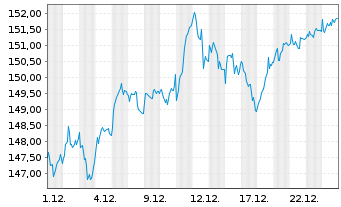 Chart Xtrackers DAX Income - 1 Monat