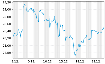 Chart Xtrackers Nikkei 225 - 1 Monat
