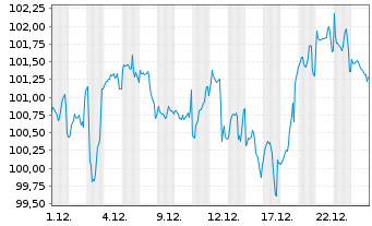 Chart JPM Inv.Fds-Global Income Fund Act.N.A(dist)EUR oN - 1 Monat