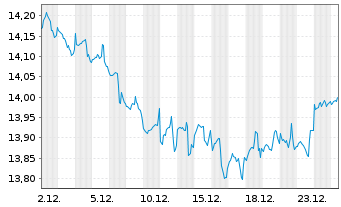 Chart BGF-World Real Est.Securiti.Fd Act.Nom.A2 Acc.USD  - 1 Monat