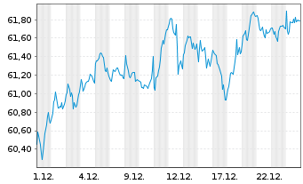 Chart Xtrackers MSCI EMU - 1 Monat