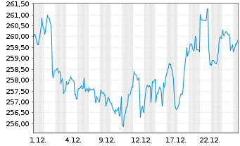 Chart Deka-Globale Aktien LowRisk Inh.Anteile CF(A)o.N. - 1 Month