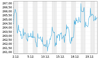Chart Deka-Globale Aktien LowRisk Inh.Anteile PB(A)o.N. - 1 Monat