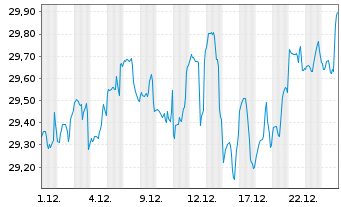 Chart T. Rowe Price-Glbl Value Eq.Fd - 1 Monat