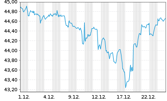Chart AB SICAV I-Low Volat.Equ.Ptf. Act.N. A USD o.N. - 1 Monat