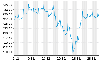 Chart MainFirst-Global Equities Inh.Ant. A(thes.)EUR o.N - 1 Month