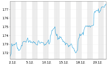 Chart MainFirst-Absol.Ret.Mult.Asset Ant.A(thes.)EUR  - 1 Monat