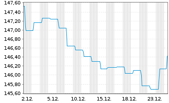 Chart Phaidros Funds-Kairos Anleihen In-Ant.B(thes)EURoN - 1 Monat