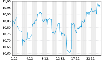 Chart Xtrackers Harvest CSI300 - 1 Monat