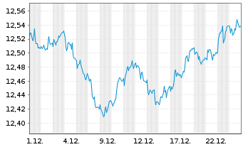 Chart UBSLFS-SBI Fo.AAA-BBB 1-5 ESG - 1 Monat