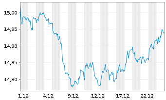 Chart UBSLFS-SBI Fo.AAA-BBB 5-10 ESG - 1 Monat