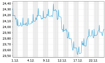 Chart BGF - Global Equity Income Fd Act.Nominat.A2 EUR  - 1 Monat