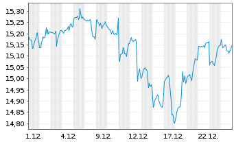 Chart FTIF-F.Gl.Fundament.Strategies -Ant.N(Ydis.)EUR - 1 Monat