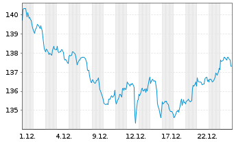 Chart JPMorgan Fds-Glob.Healthcar.Fd Hc.A(dist)EUR - 1 Monat