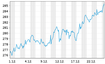 Chart Amundi Core Stoxx Europe 600 UCITS ETF Acc - 1 Monat