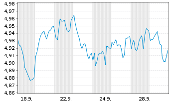 Chart AIS-Amundi Core Stoxx Eur.600 Nom.U.ETF EUR Dis. - 1 Month