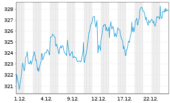 Chart Amundi MSCI EMU ESG Net Zero Ambition ETF Acc - 1 Monat