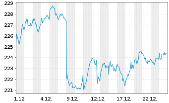 Chart AIS-Amundi MSCI EMU ESG BTUE N.UCITS ETF D EUR - 1 Monat