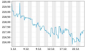 Chart Xtrackers II Global Gov.Bond - 1 Monat
