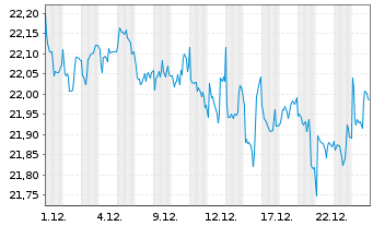 Chart Xtr.II Gbl Infl.-Linked Bond - 1 Monat