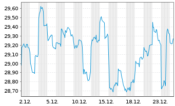 Chart abrdn SICAV I-Japanese Sus.Eq. Act. Acc Hedged USD - 1 Monat