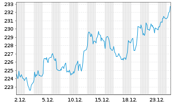 Chart Deka-Deutschland Nebenwerte Inh.Anteile CF o.N. - 1 Month