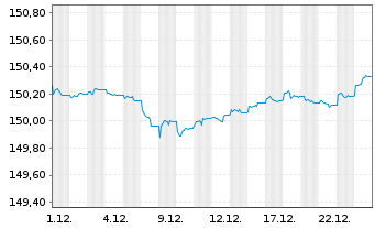 Chart Xtr.II iBoxx Eu.Go.B.Yi.Pl.1-3 - 1 Monat