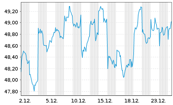 Chart Xtrackers MSCI Japan 2D USD Hgd oN - 1 Month