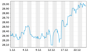 Chart UBS(L)FS-MSCI UK UCITS ETF Inh.Ant.(GBP) A Dis. oN - 1 Monat