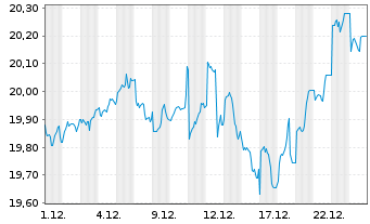 Chart UBS MSCI Pacific (exJapan) Namens-Anteile (USD)A - 1 Monat