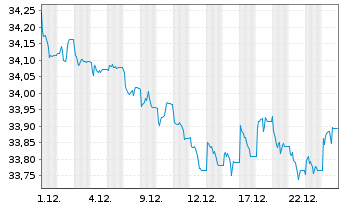 Chart XtrackersIIESG Gl.Ag.Bd U ETF - 1 Monat