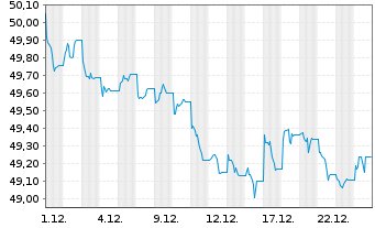 Chart XtrackersIIESG Gl.Ag.Bd U ETF - 1 Monat