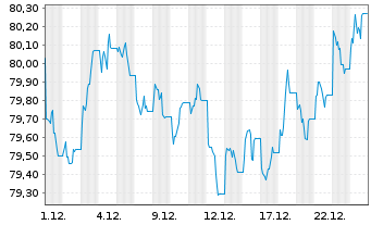 Chart XtrackersIIESG Gl.Ag.Bd U ETF - 1 Monat