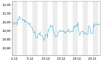 Chart XtrackersIIESG Gl.Ag.Bd U ETF - 1 Monat
