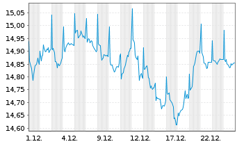 Chart PRIMA-Kapitalaufbau Total Ret.Inh.-Anteile A o.N. - 1 Monat