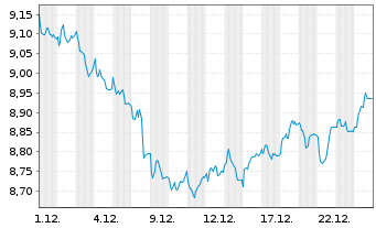 Chart BNP P.Easy-FTSE E./N.Euro.Cap. - 1 Monat