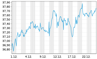 Chart UBS Core MSCI EMU UCITS ETF Nam.Ant. A Acc. EUR oN - 1 Monat