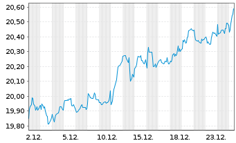 Chart UBS(L)FS-MSCI EMU Value UCITS - 1 Monat