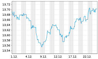Chart UBS SBI Foreign AAA-BBB1-5 ESG Nam.Ant.A Acc.CHF - 1 Monat