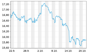 Chart UBS(L)FS-MSCI EM UCITS ETF - 1 Month