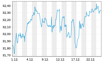 Chart UBS-ETF-MSCI World Soc.Resp. - 1 Monat