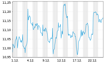 Chart UBS-ETF-UBS MSCI Pa.So.Re.U.E. - 1 Monat