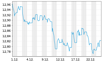 Chart UBSLFS-U.Core BBG US Tr.1-3UE Nam.Ant. USD acc oN - 1 Monat