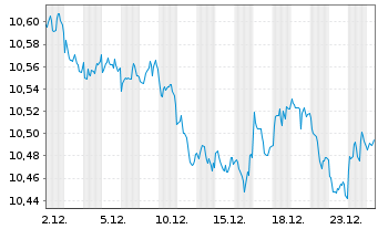Chart UBSLFS-U.C.BBG US Treas.1-10UE - 1 Monat