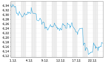 Chart Xtrackers II Japan Gov.Bond - 1 Monat