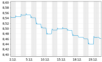 Chart Fidelity Fds-Sust.Stra.Bd Fd NA RntAnl. Kl. AEOHoN - 1 Monat