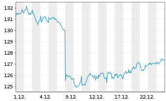 Chart MUL Amundi S&P Euro DivAristo - 1 Monat