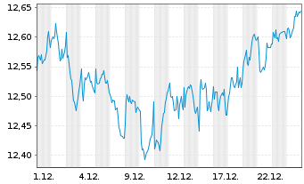 Chart MUL Amundi S&P EO DivAris.Scr. ETF Inh.Ant.Acc - 1 Monat