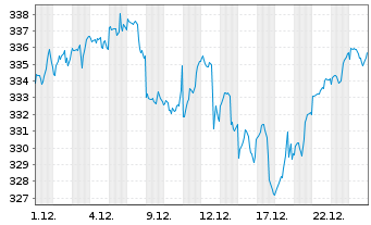 Chart Amundi Core S&P 500 Swap UCITS ETF EUR Hedged Dist - 1 Monat
