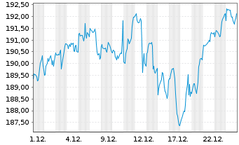 Chart Amundi Core S&P 500 Swap UCITS ETF EUR Hedged Acc - 1 Monat
